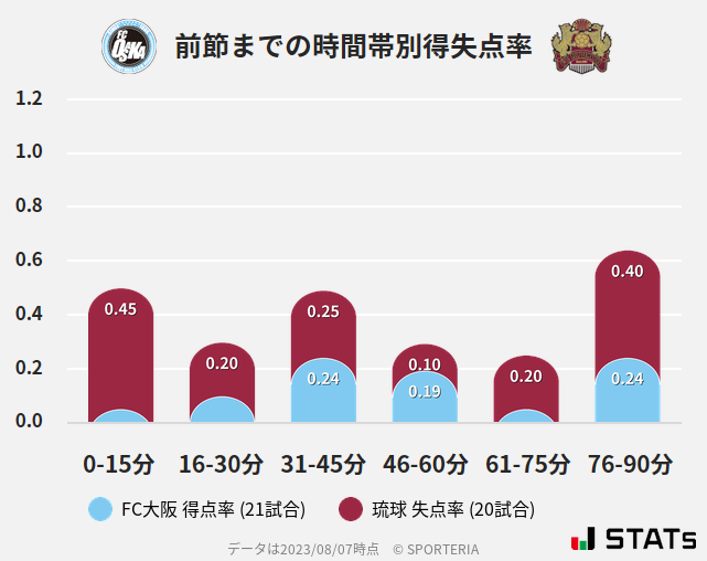 時間帯別得失点率