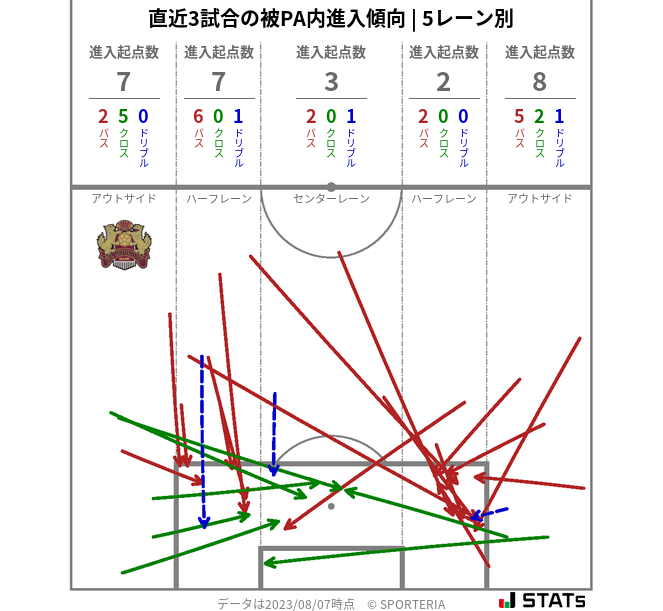 被PA内への進入傾向