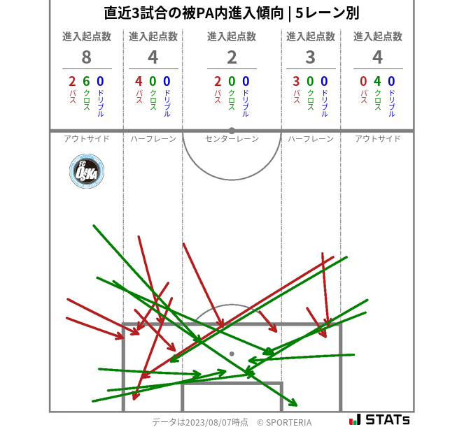 被PA内への進入傾向