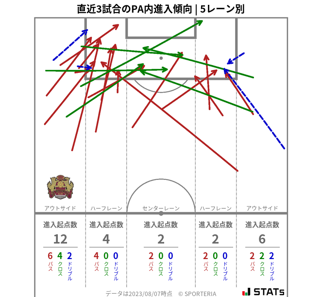 PA内への進入傾向