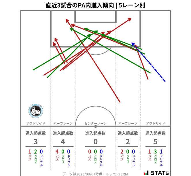 PA内への進入傾向