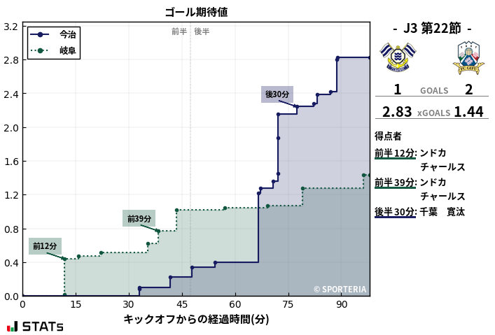 ゴール期待値