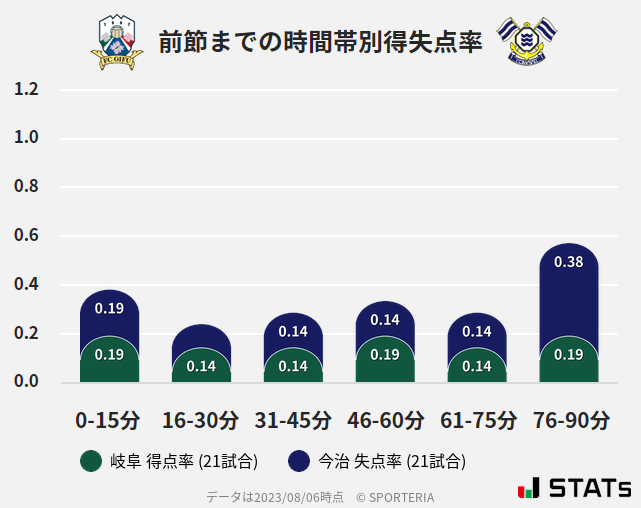 時間帯別得失点率