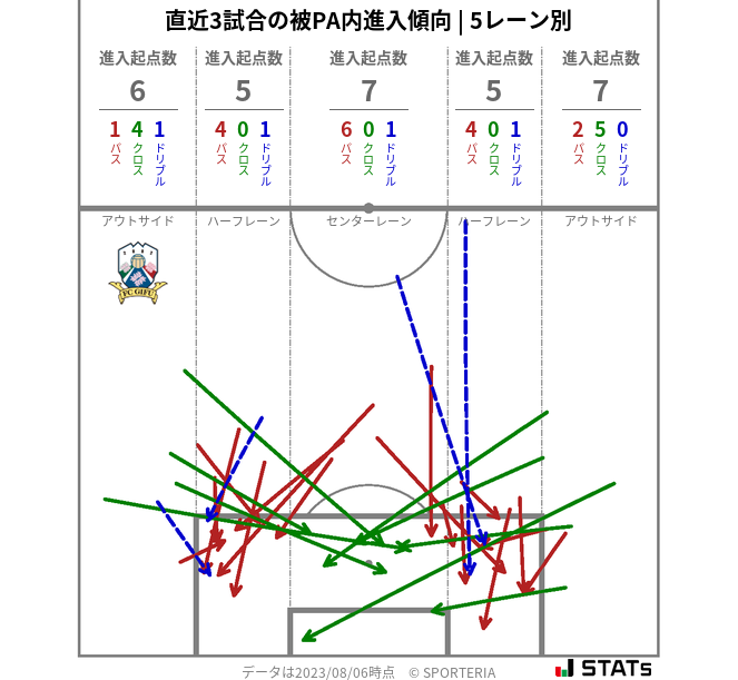 被PA内への進入傾向