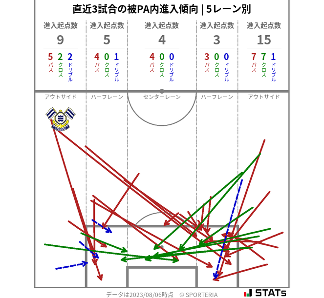 被PA内への進入傾向