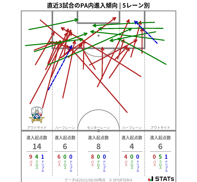 PA内への進入傾向