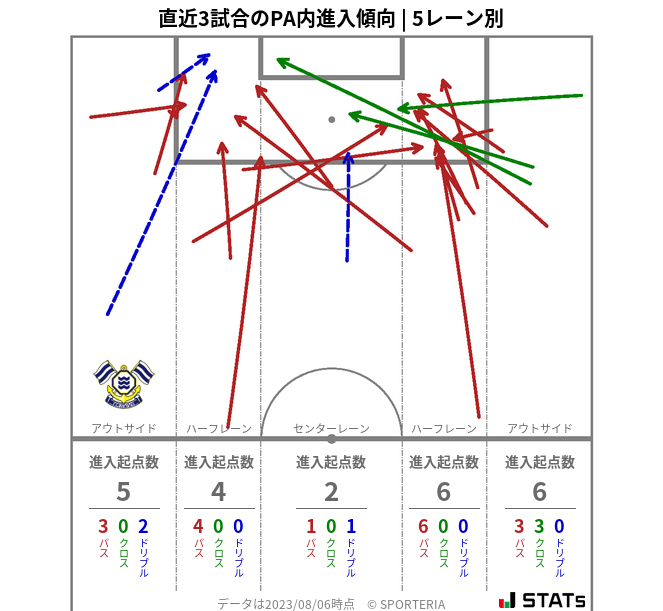 PA内への進入傾向