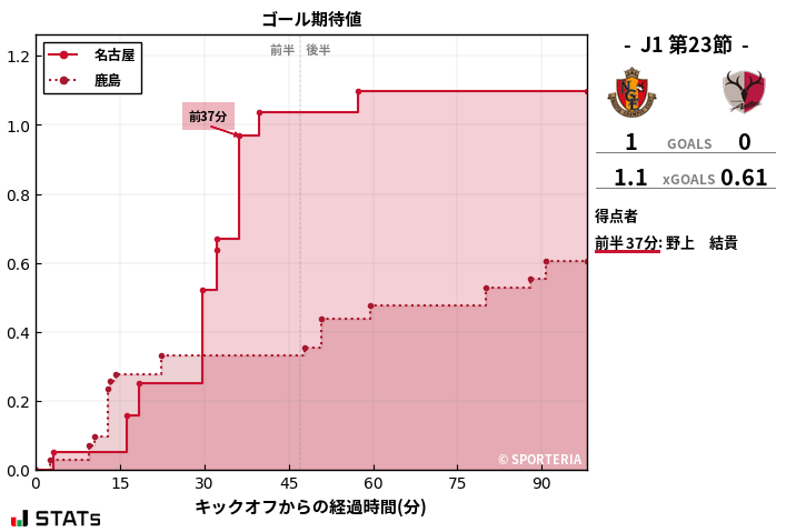 ゴール期待値