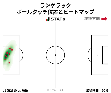 ヒートマップ - ランゲラック