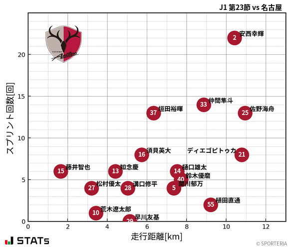 走行距離・スプリント回数