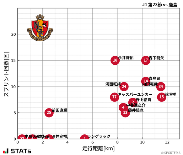 走行距離・スプリント回数