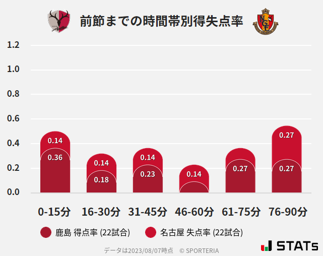 時間帯別得失点率