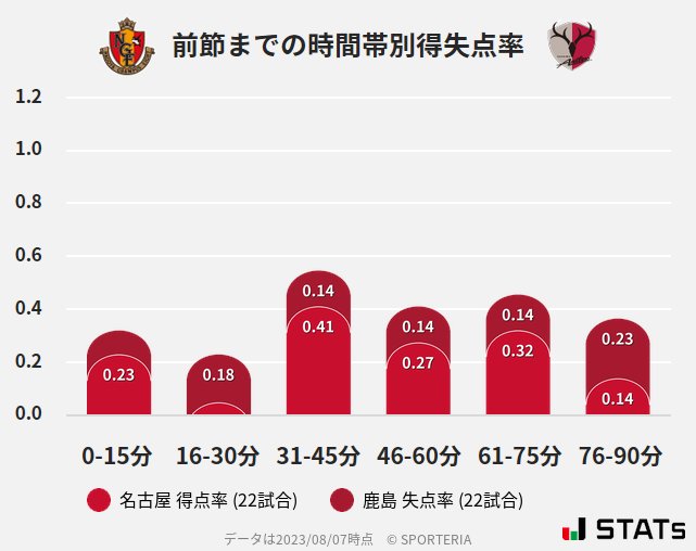 時間帯別得失点率