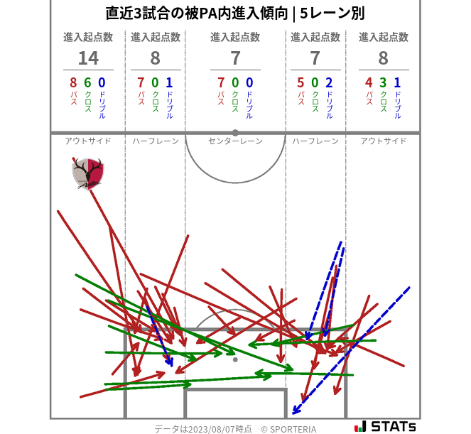 被PA内への進入傾向