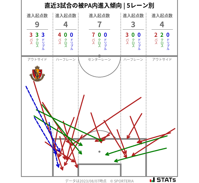 被PA内への進入傾向