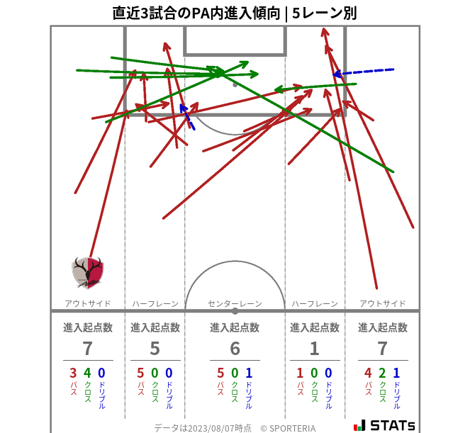 PA内への進入傾向