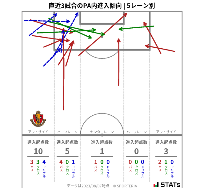 PA内への進入傾向