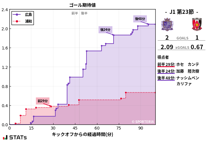 ゴール期待値