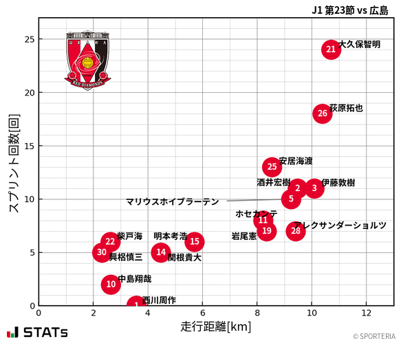 走行距離・スプリント回数