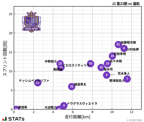 走行距離・スプリント回数