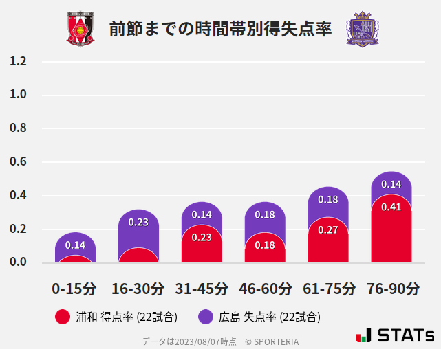 時間帯別得失点率