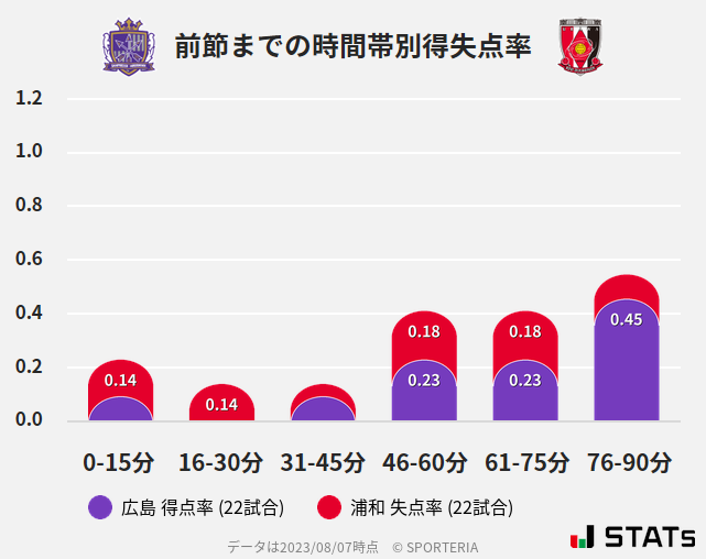 時間帯別得失点率