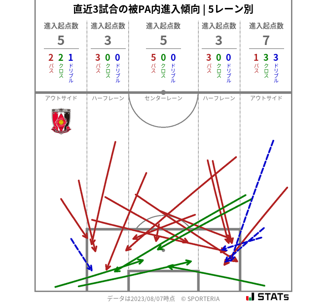 被PA内への進入傾向