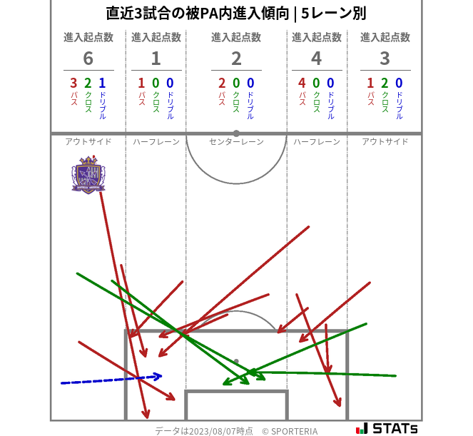 被PA内への進入傾向