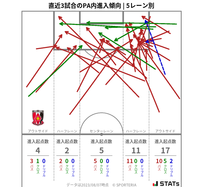 PA内への進入傾向