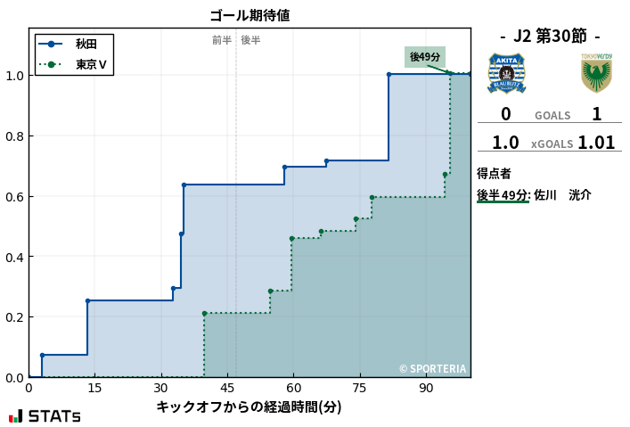 ゴール期待値