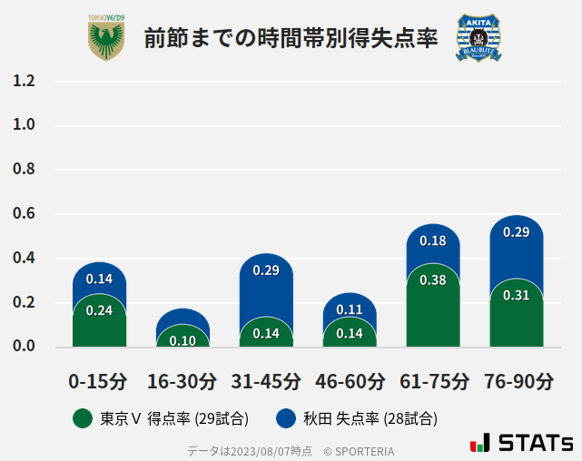 時間帯別得失点率