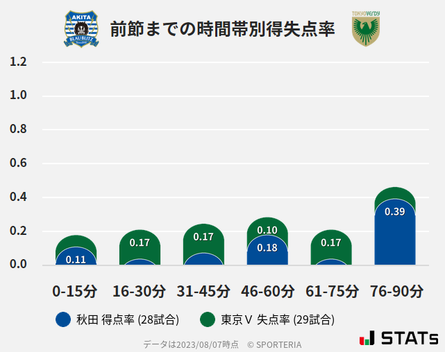 時間帯別得失点率