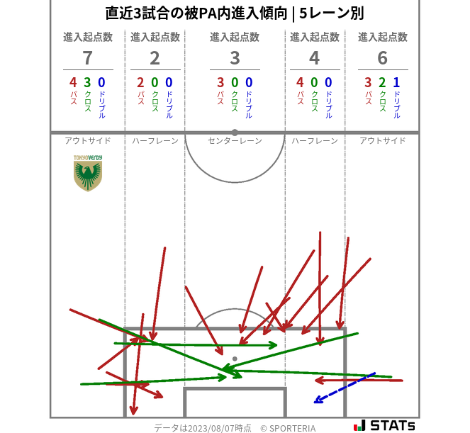 被PA内への進入傾向