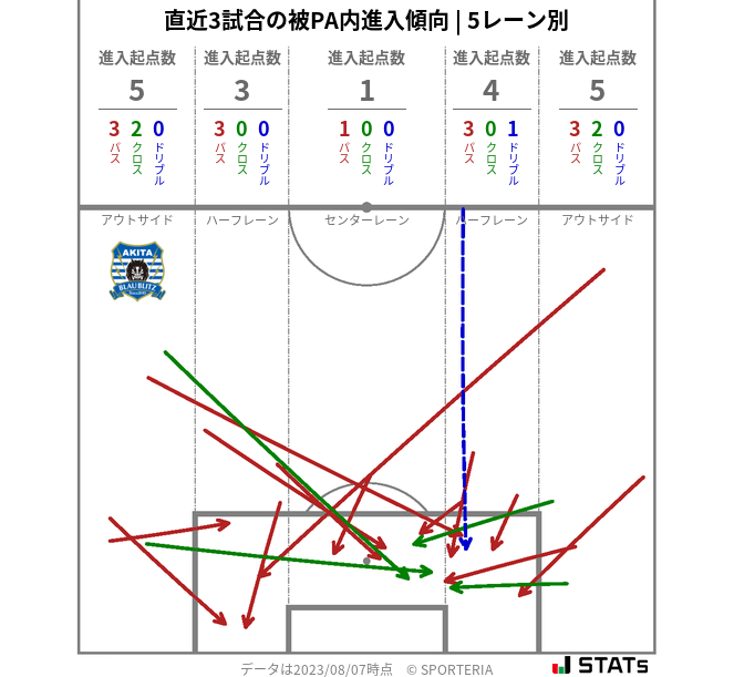 被PA内への進入傾向