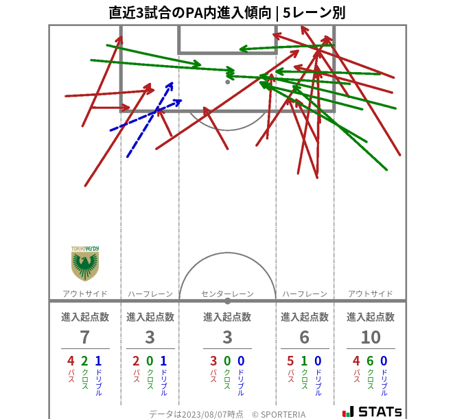 PA内への進入傾向