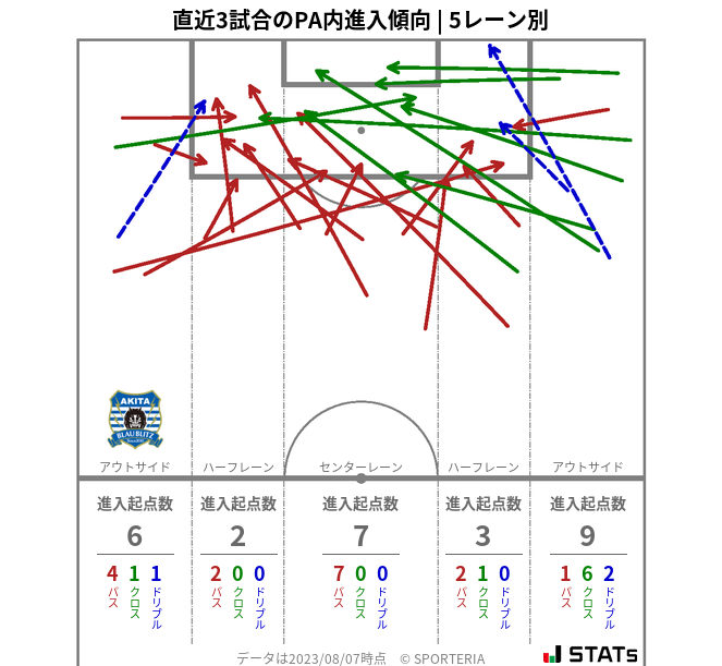 PA内への進入傾向