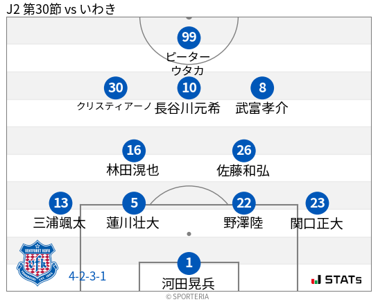 フォーメーション図