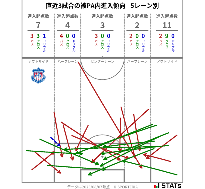 被PA内への進入傾向