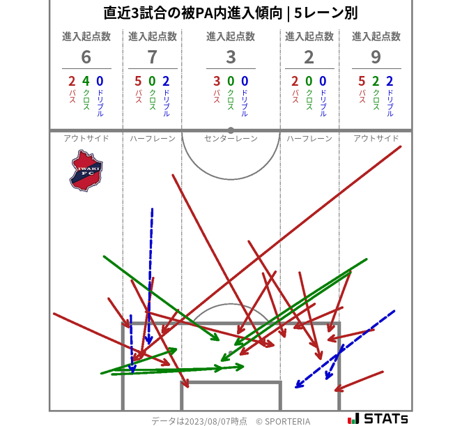 被PA内への進入傾向