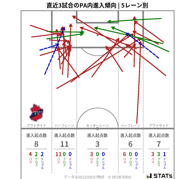 PA内への進入傾向