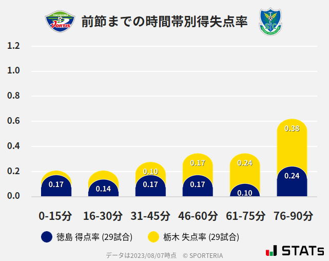 時間帯別得失点率