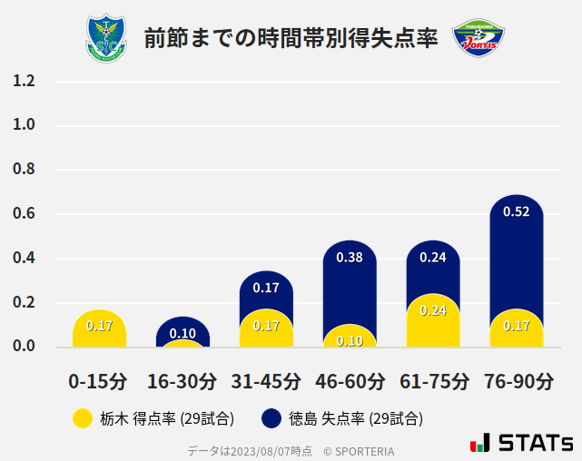 時間帯別得失点率