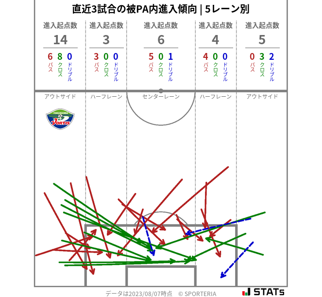 被PA内への進入傾向