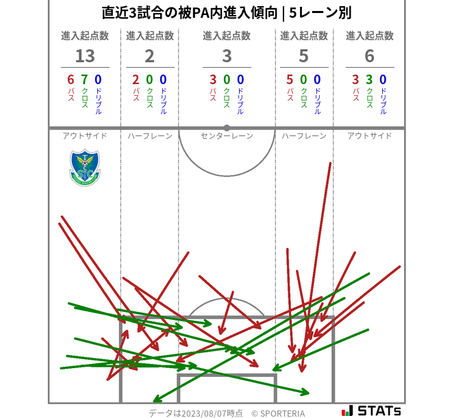 被PA内への進入傾向