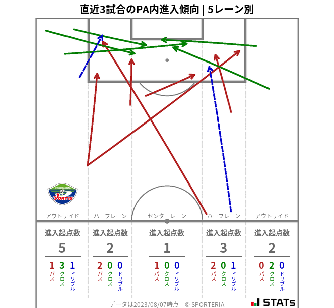 PA内への進入傾向