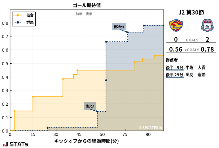 ゴール期待値