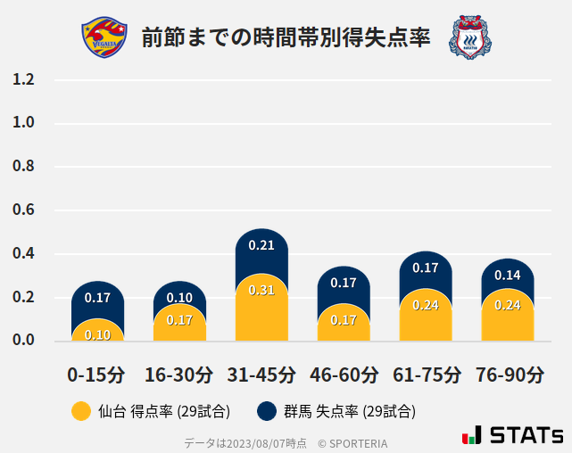 時間帯別得失点率