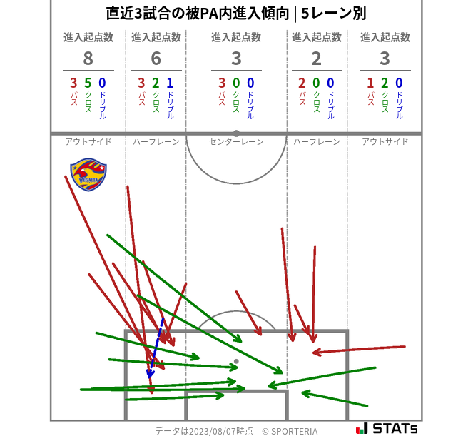 被PA内への進入傾向