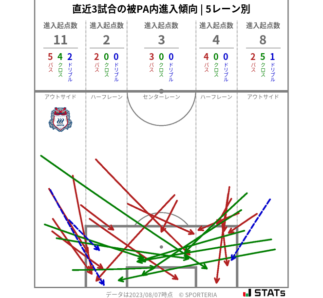 被PA内への進入傾向