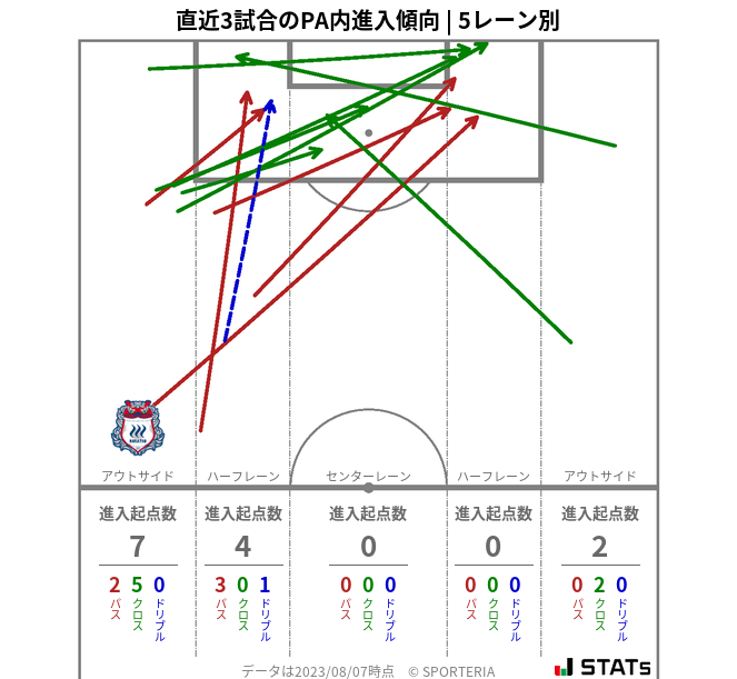 PA内への進入傾向